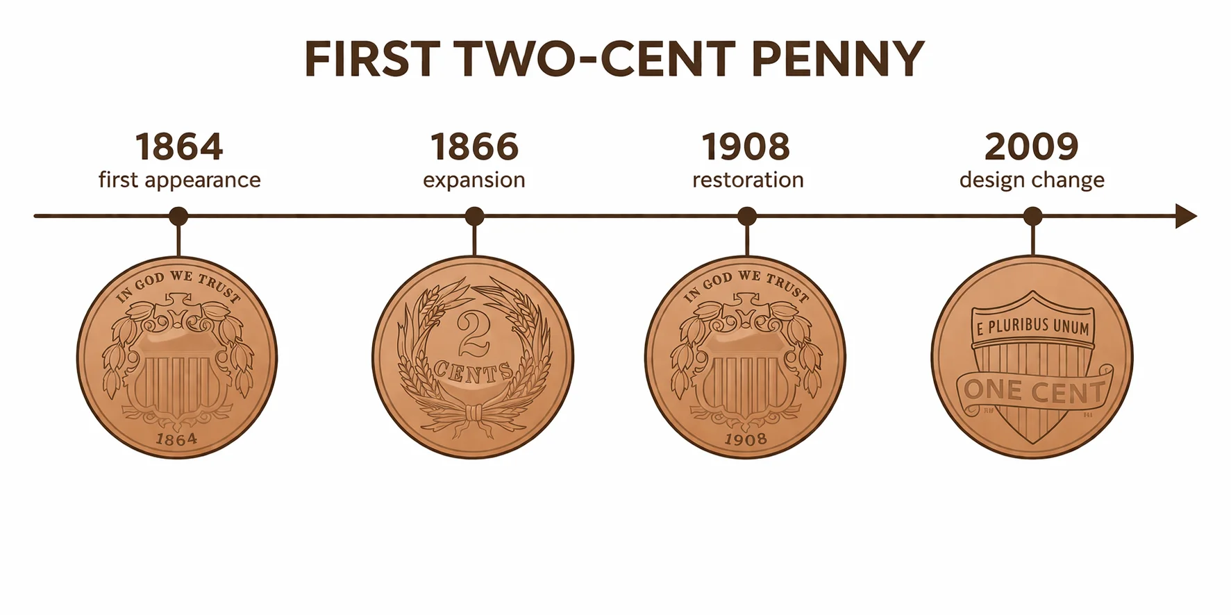 Timeline infographic showing key milestones for the first two-cent coin: 1864 first appearance, 1866 expansion, 1908 restoration, and 2009 design change.